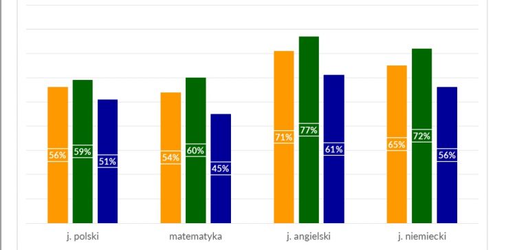 Znamy wyniki matur