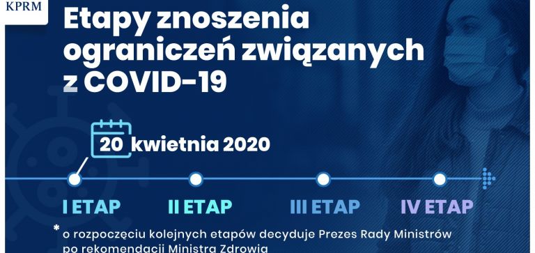 Etapy znoszenia ograniczeń związanych z COVID-19